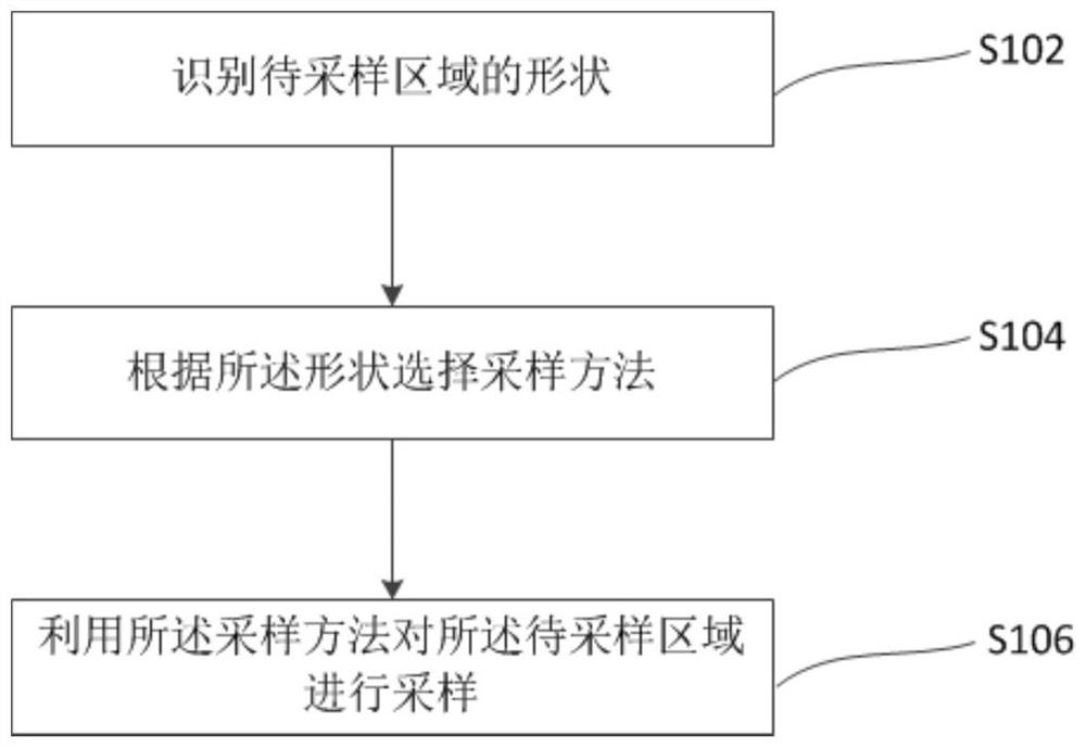 Sampling method and device