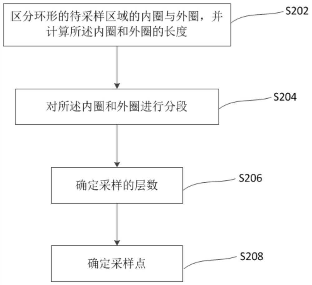 Sampling method and device