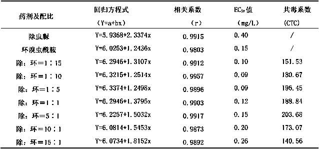 Insecticidal composition containing diflubenzuron and cyclaniliprole