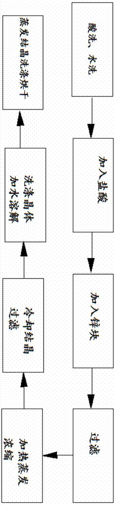 Preparation method of activator