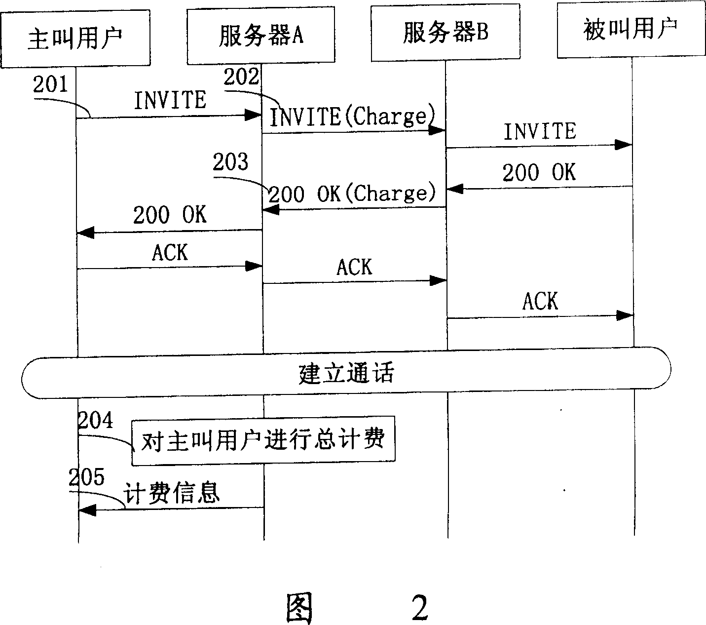 Charging method of communication