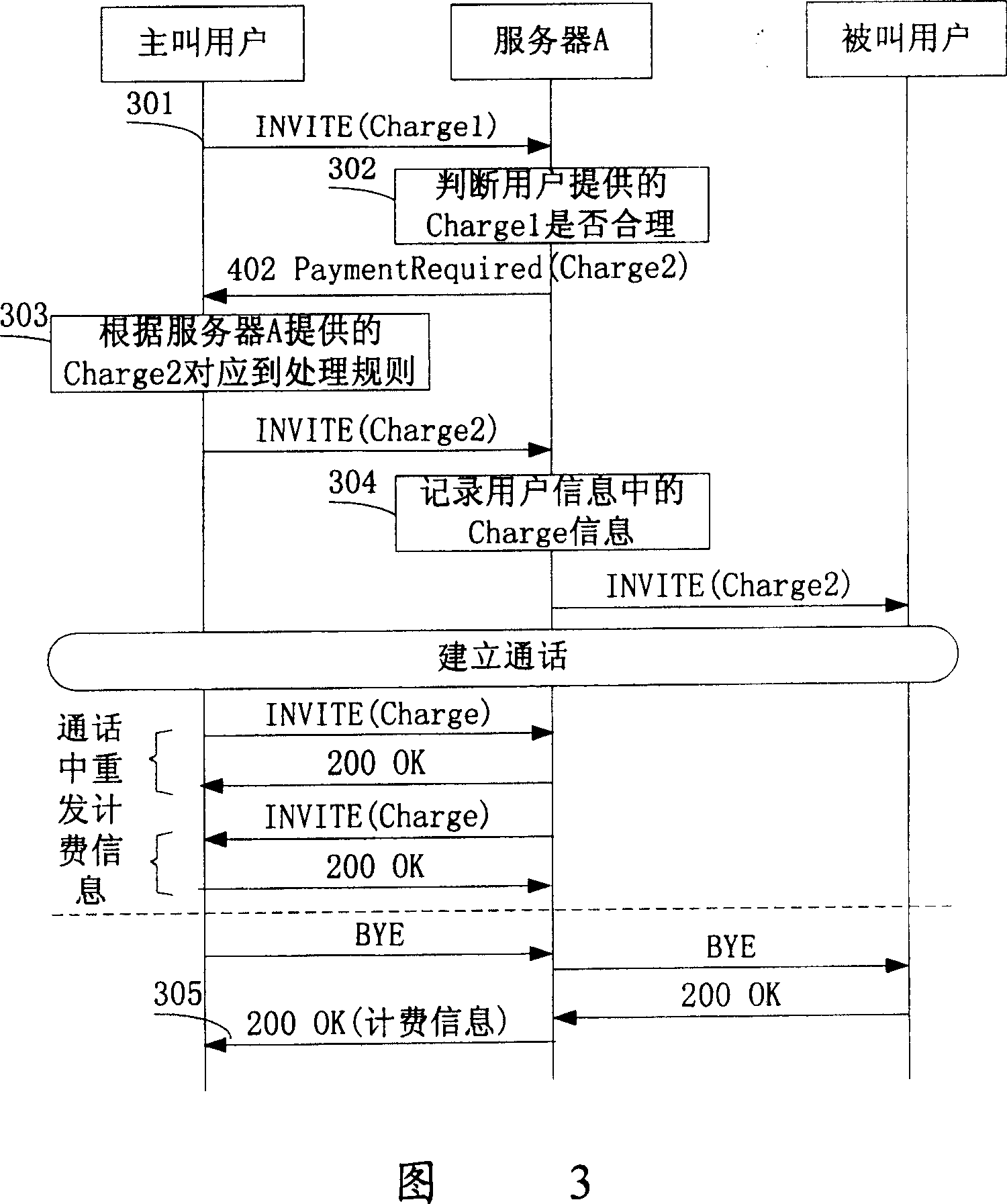 Charging method of communication