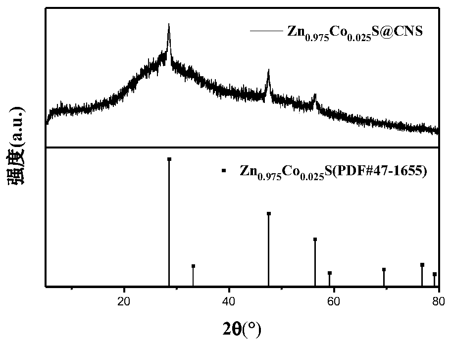 Lamellar zinc-cobalt sulfide composite material based on MOFs, and preparation method and application thereof