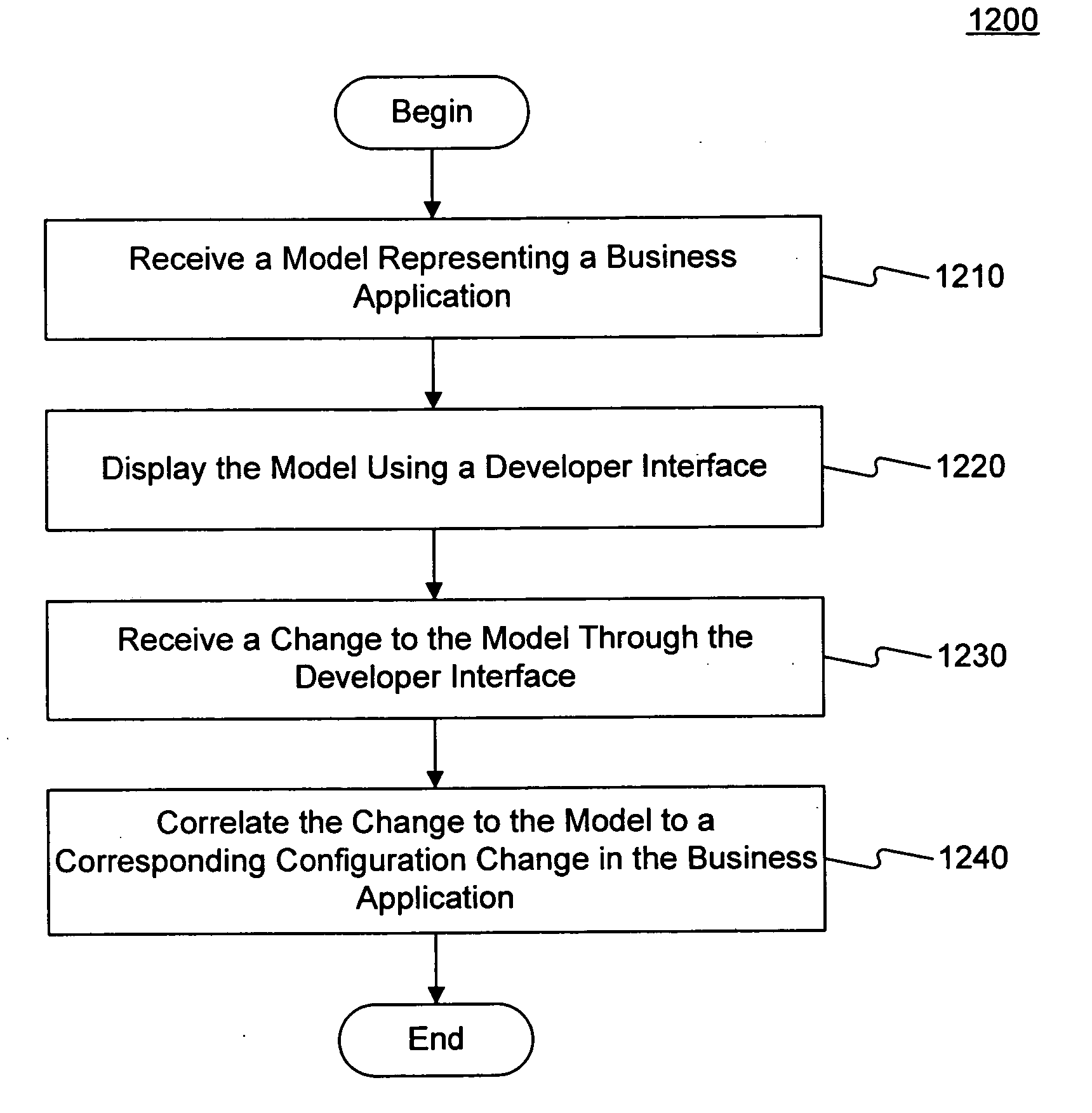 Methods of using an integrated development environment to configure business applications