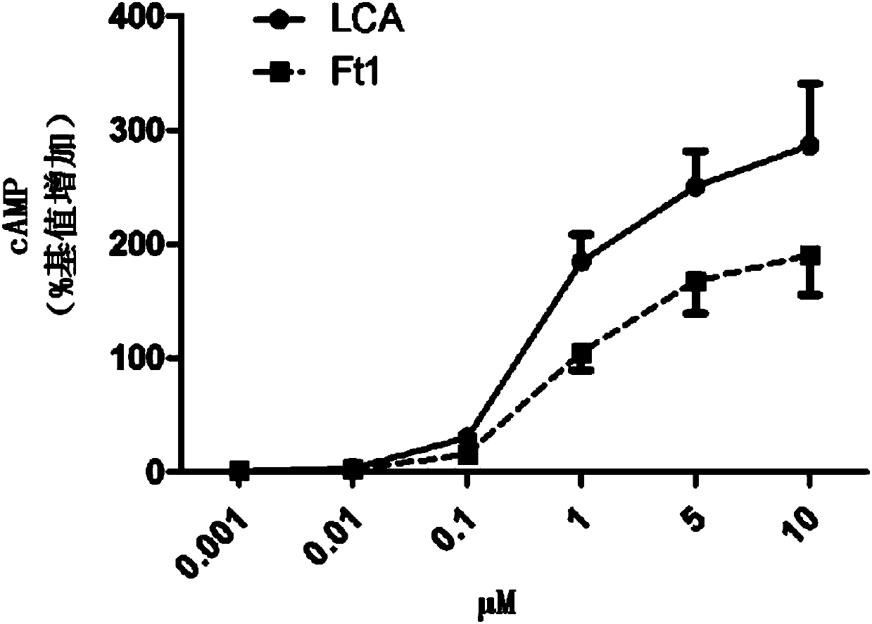 Application of notoginsenoside Ft1