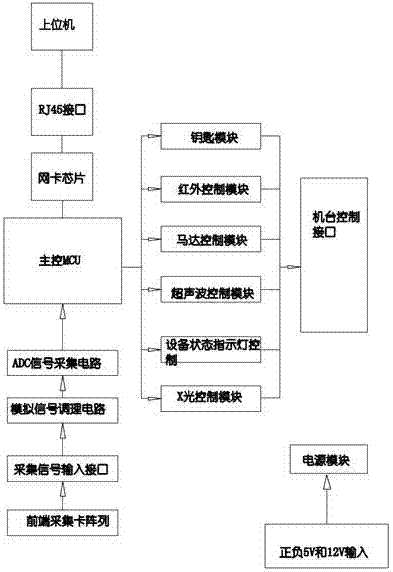 Passageway type safety check device