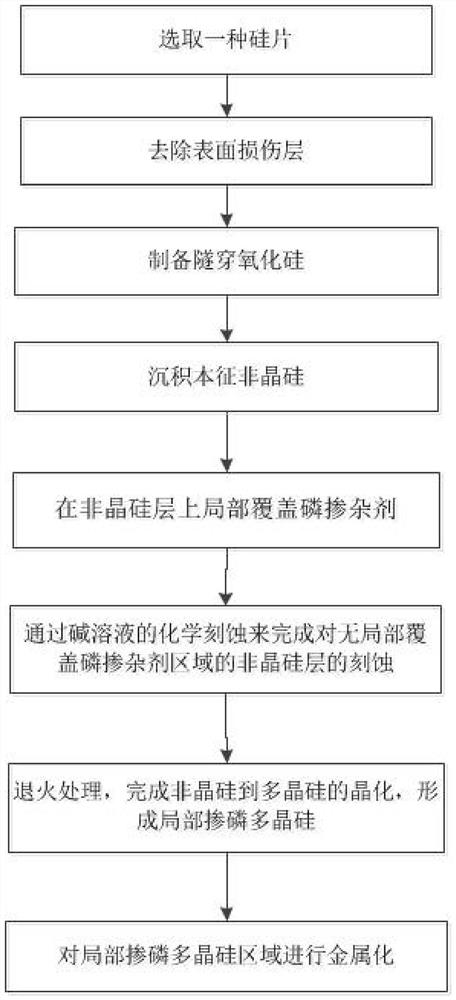 Method for realizing electronically localized passivation contacts, crystalline silicon solar cell and method for producing the same