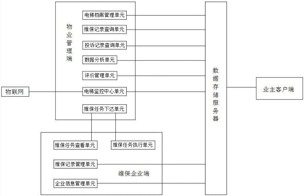 Elevator maintenance property management system based on cloud platform