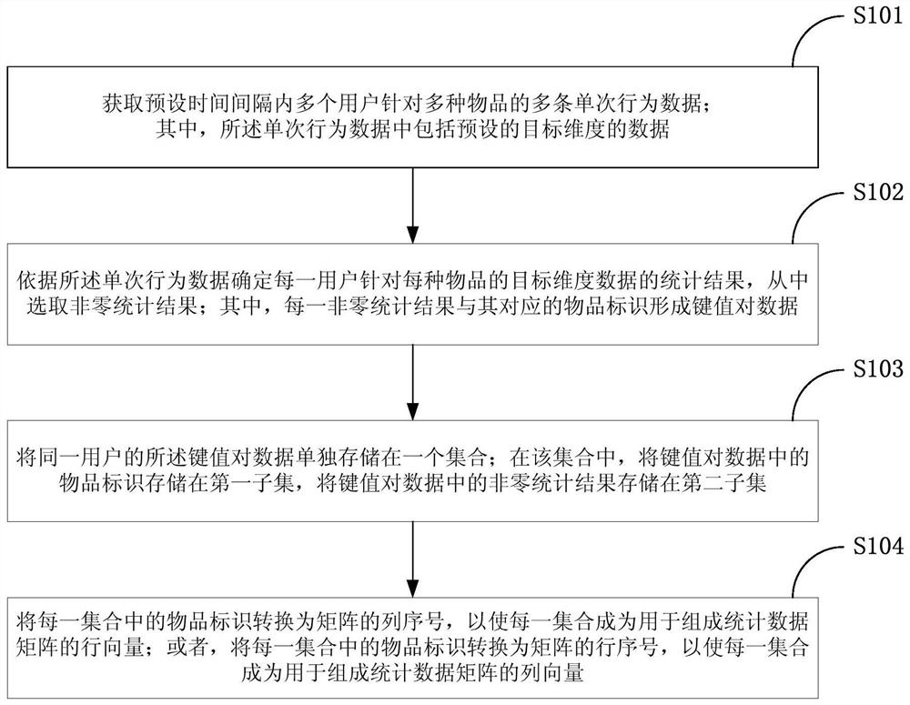 Method and device for generating statistical data matrix of user behaviors