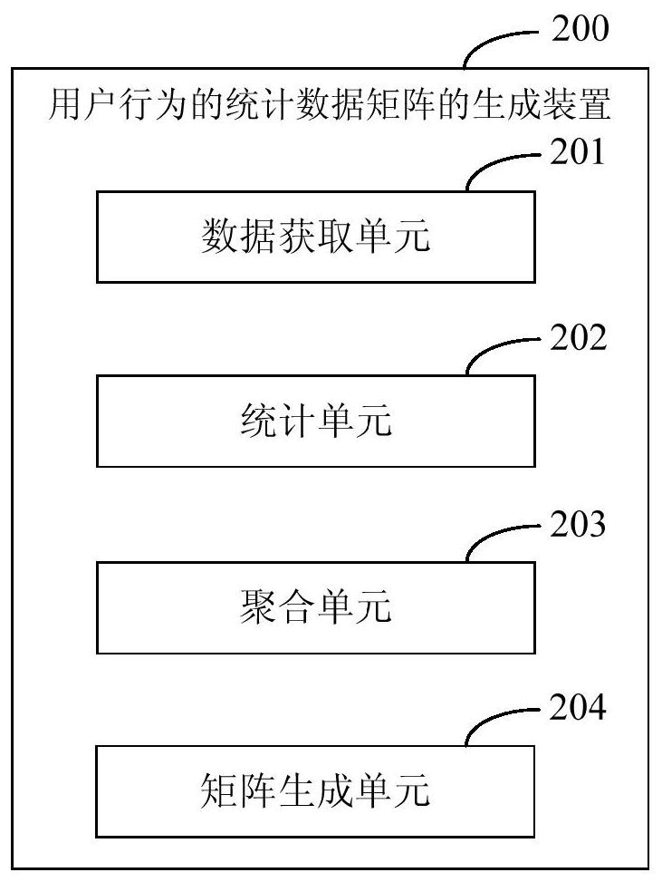 Method and device for generating statistical data matrix of user behaviors