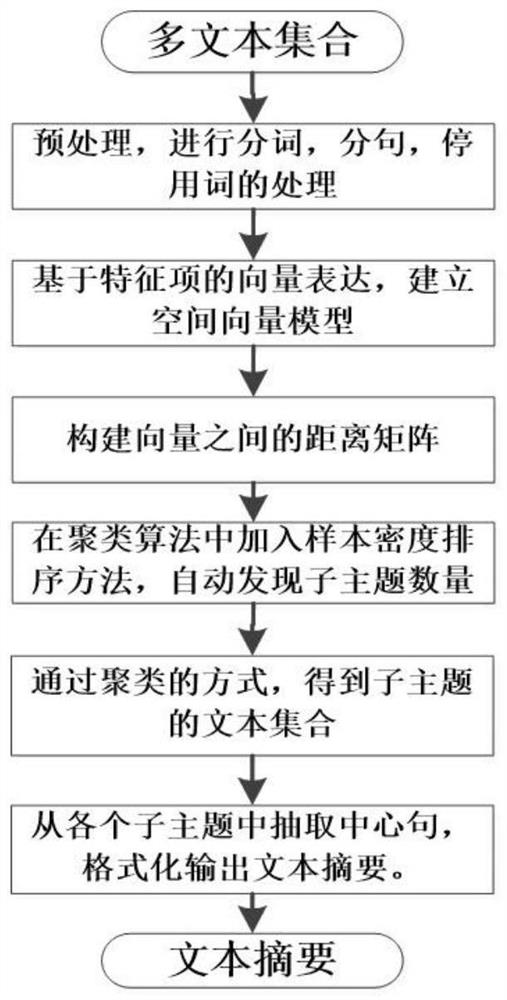 A method for obtaining multi-text summaries in the same subject text collection