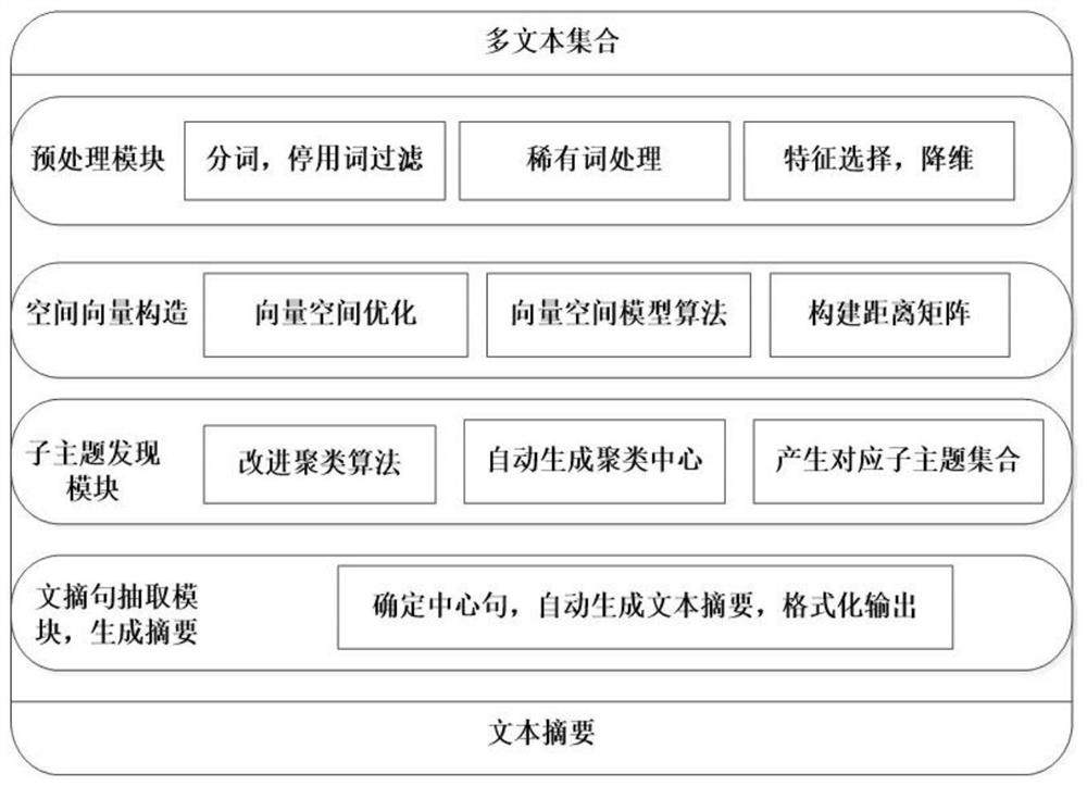 A method for obtaining multi-text summaries in the same subject text collection