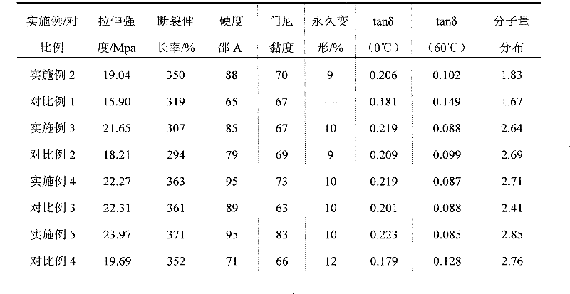 Preparation method of star-shaped solution polymerized butadiene styrene rubber with wide molecular weight distribution