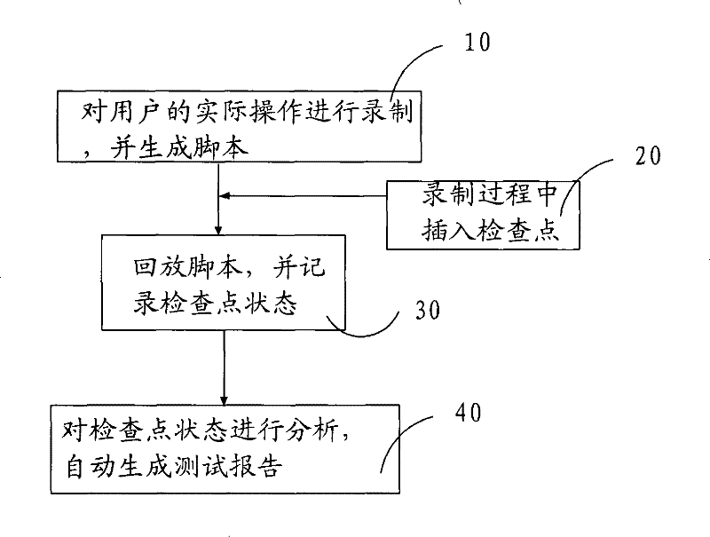 Method for automatically testing recording playback mode of terminal system