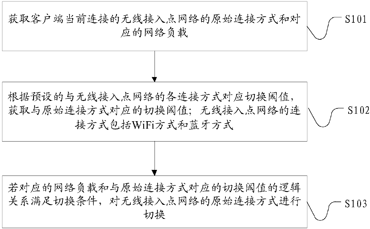 Bluetooth and WiFi switching method, Bluetooth and WiFi switching system, client and wireless access point device