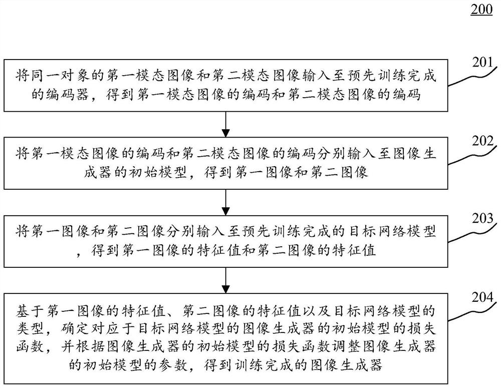 Training method, device and equipment of image generator and storage medium