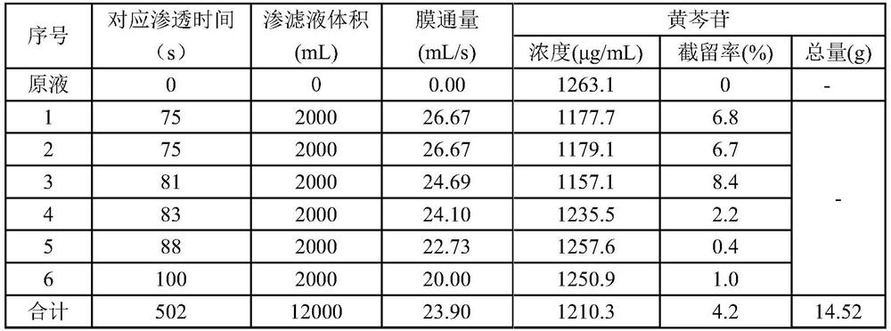 Preparation method of traditional Chinese medicine composition for removing impurities by using ceramic membrane