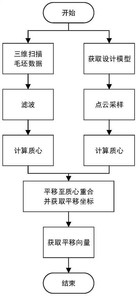 An off-line analysis method of machining allowance for free-form surface parts