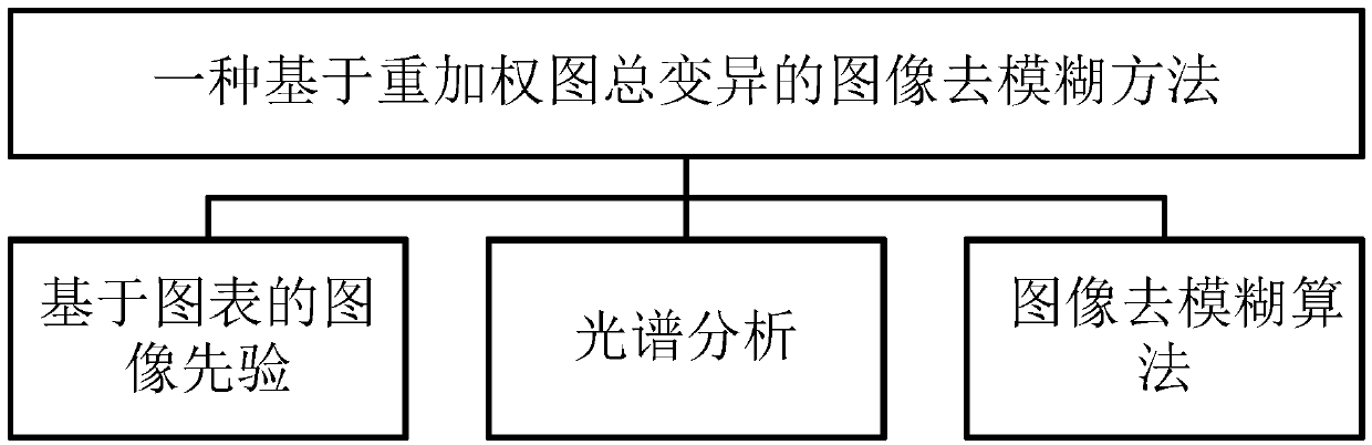 Image defuzzification method based ontotal variation of reweightedgraph