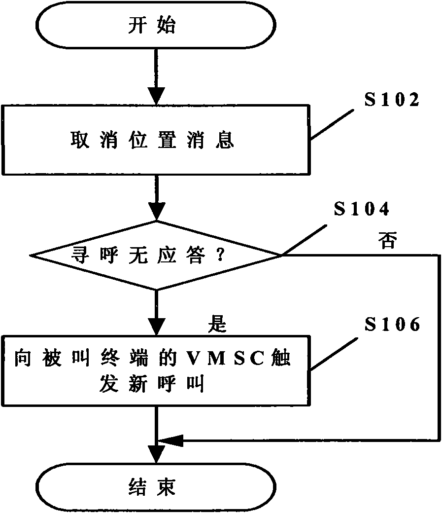 Calling processing method and apparatus thereof