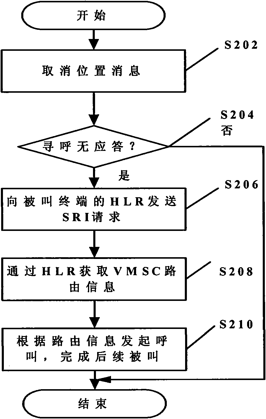 Calling processing method and apparatus thereof