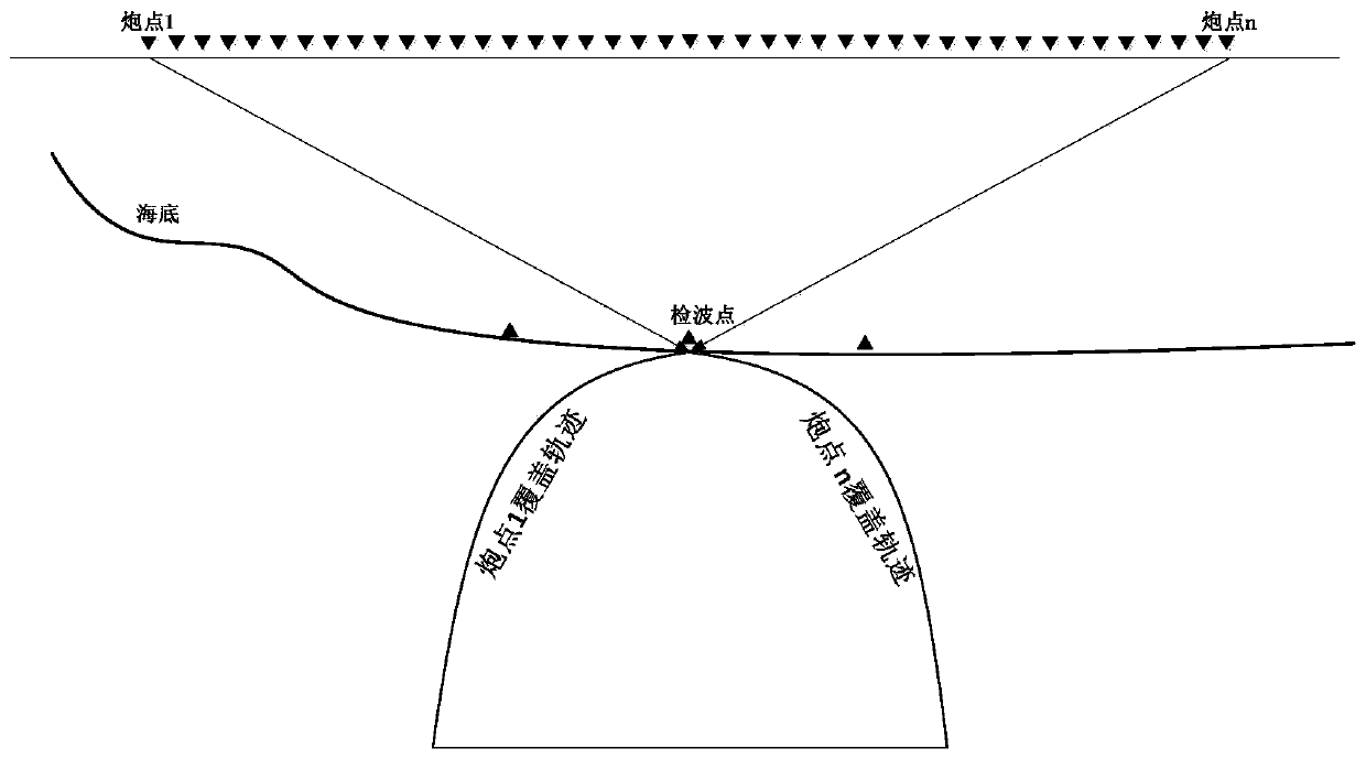 A method and device for determining prestack migration time results