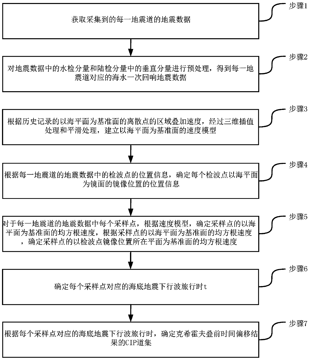 A method and device for determining prestack migration time results