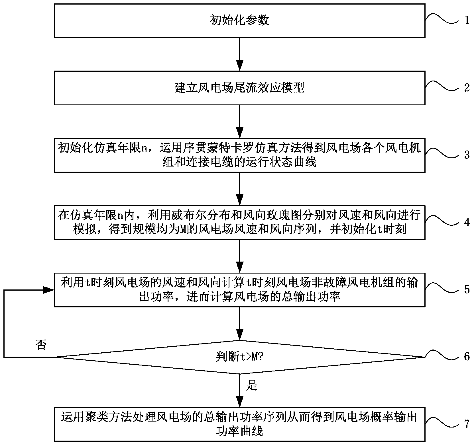 Wind power plant probability output power calculation method considering complex wake effect model