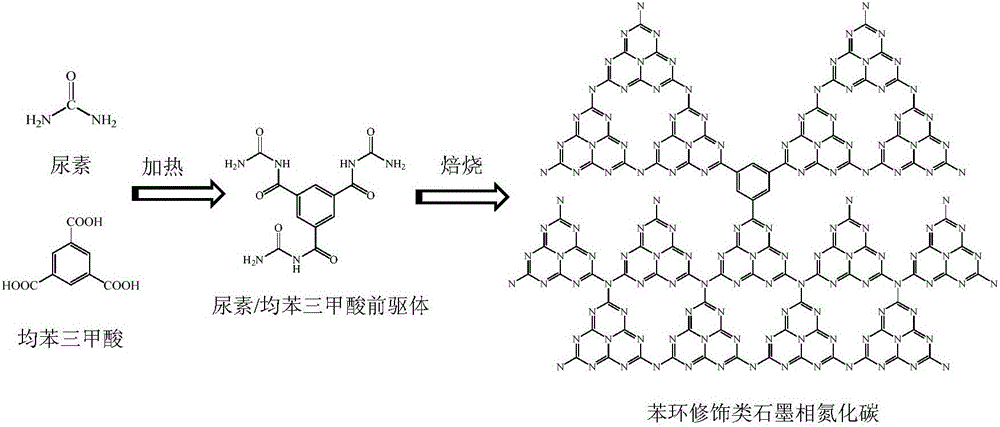 Phenyl ring modified graphite-like carbon nitride photocatalyst, and preparation method and application thereof