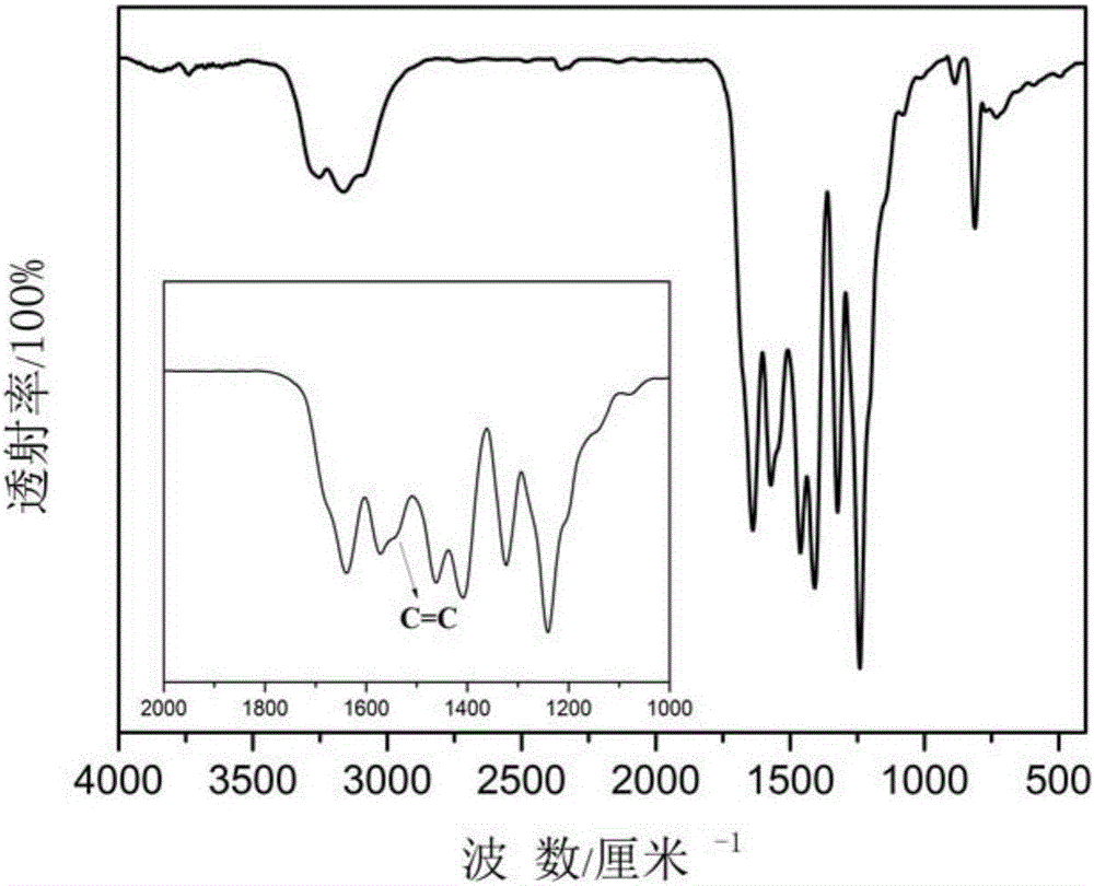 Phenyl ring modified graphite-like carbon nitride photocatalyst, and preparation method and application thereof