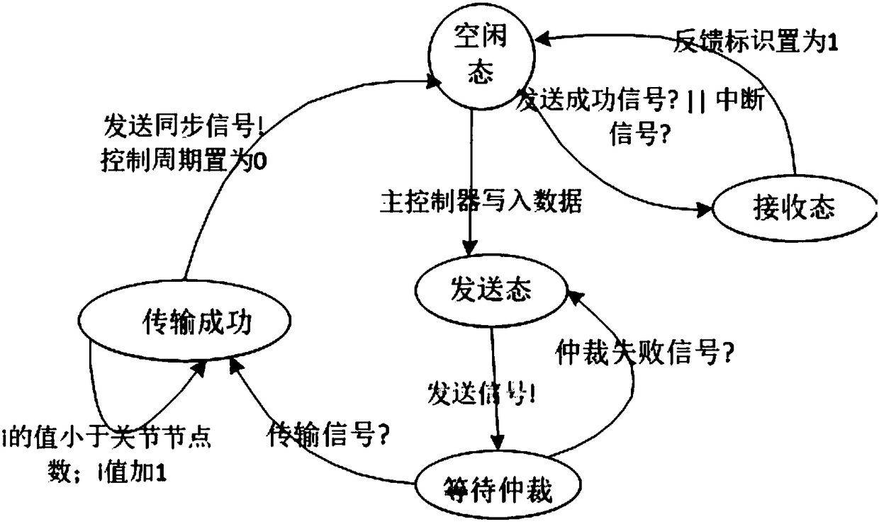 Verification method and system of robot joint communication system model