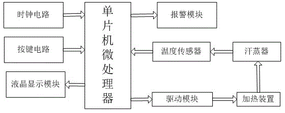 Sweating chamber constant temperature control device