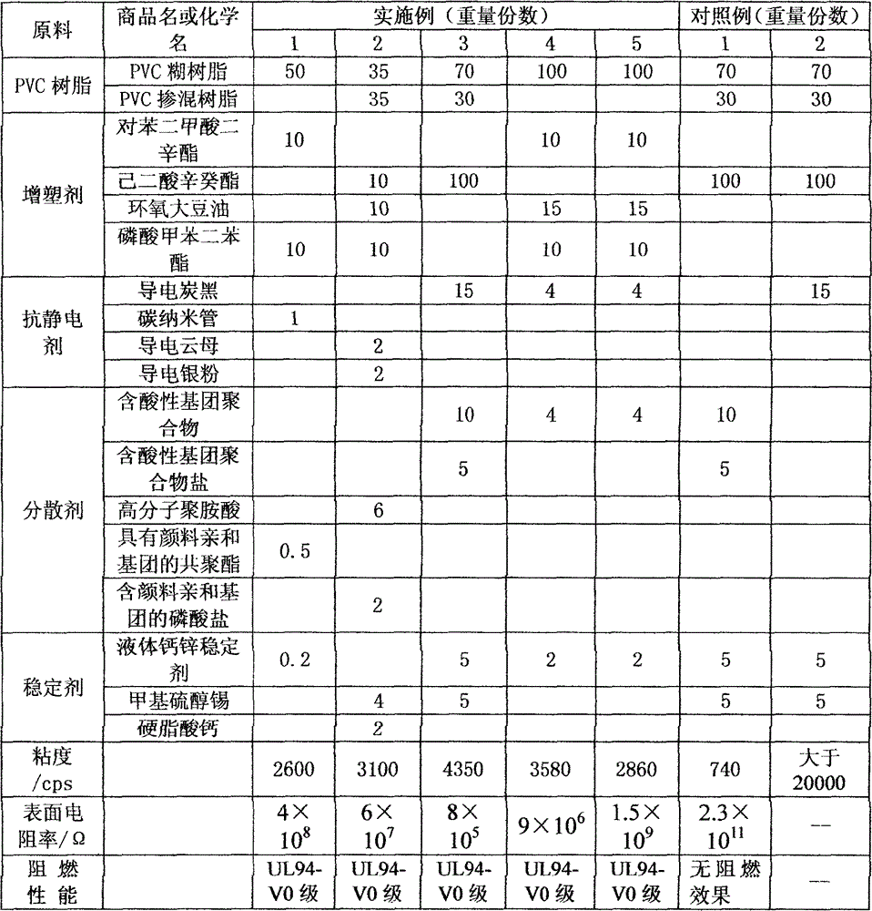 A kind of antistatic impregnated product and preparation method thereof