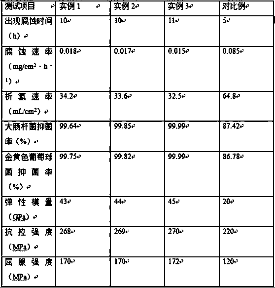 Preparation method of high-strength anti-bacteria bone fracture plate