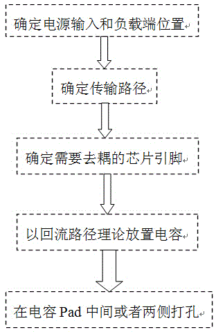 Via hole design method for improving capacitor decoupling effect