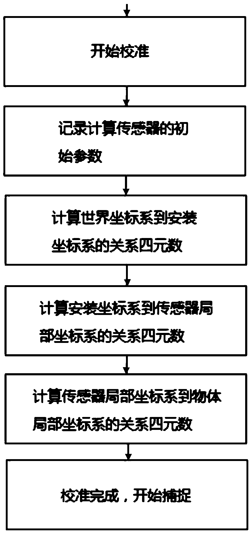 Inertial motion capture attitude instantaneous calibration method and system