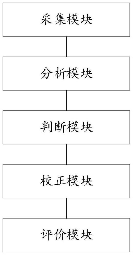 Intelligent network connection cloud control vehicle driving performance evaluation system