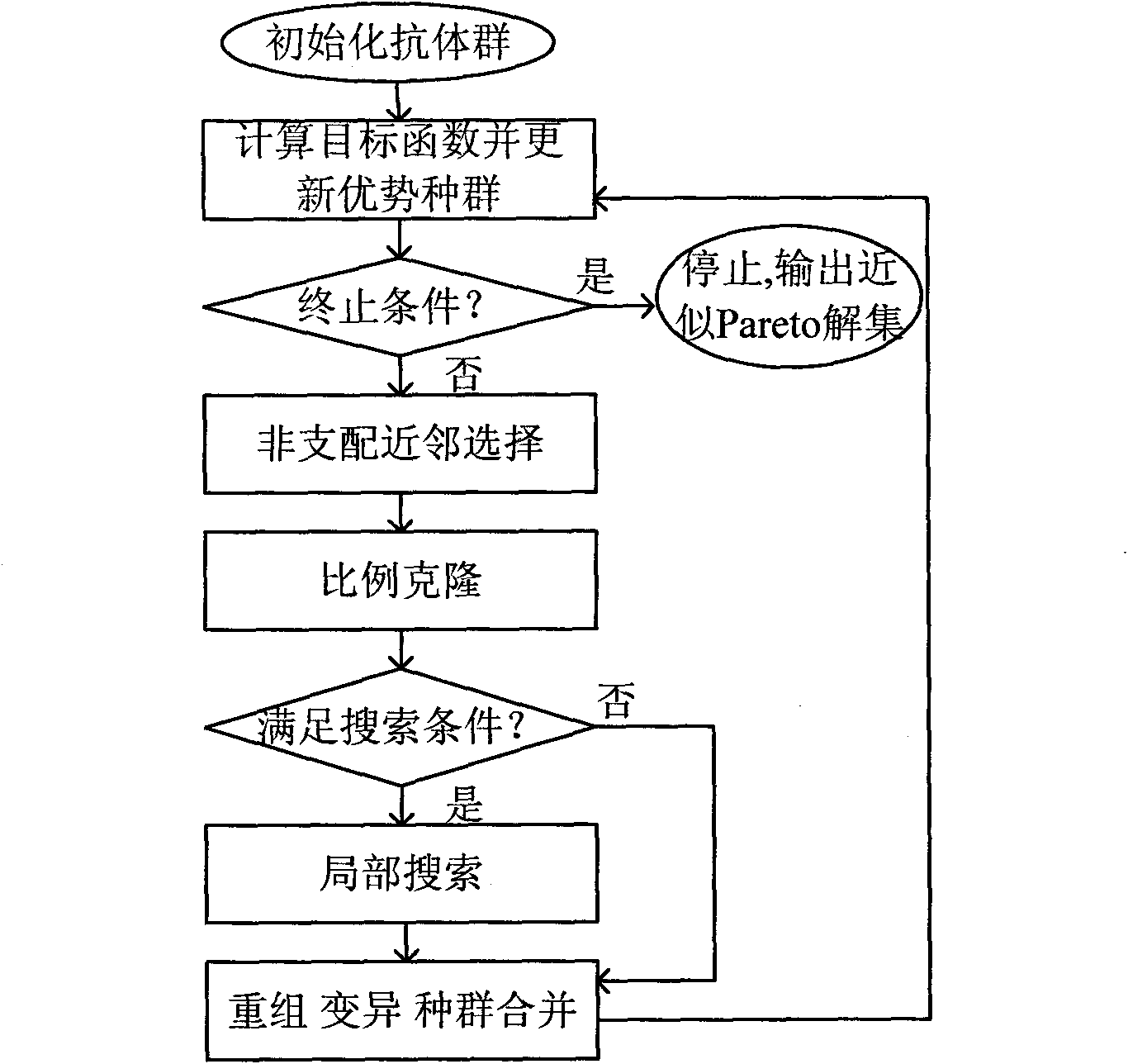 Image dividing method based on immune multi-object clustering