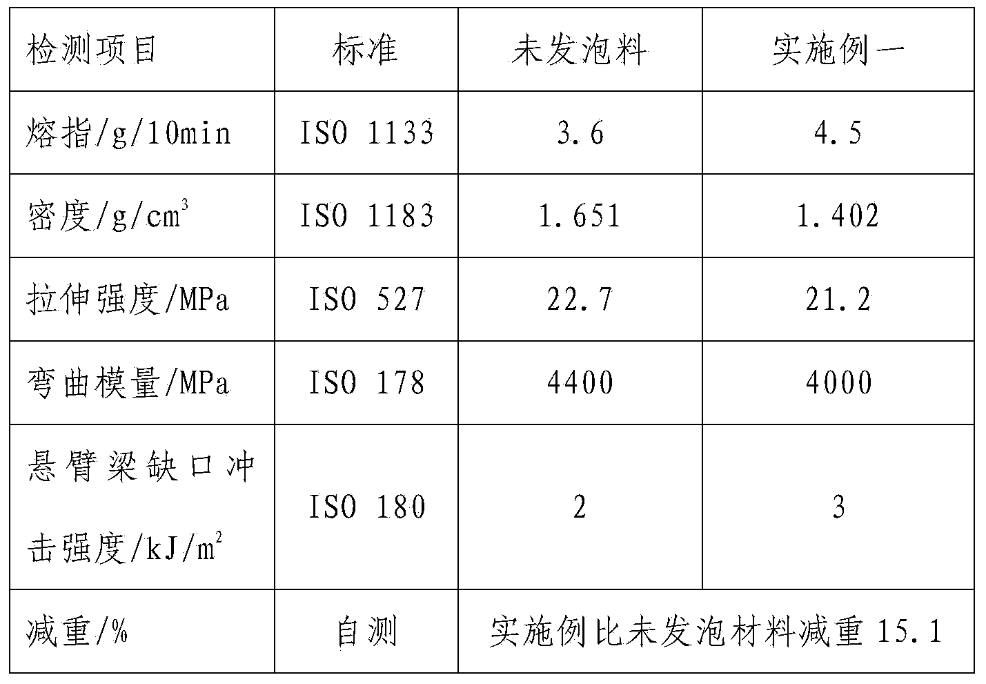 Highly filled micro foamed polypropylene composite material and preparation method thereof