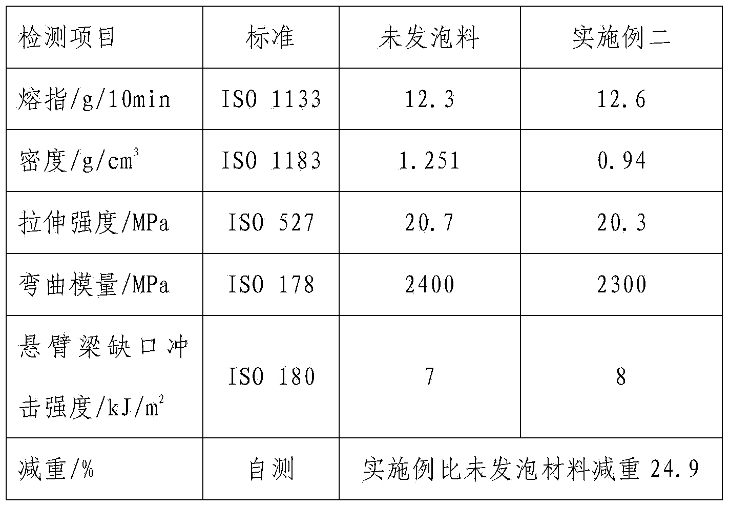 Highly filled micro foamed polypropylene composite material and preparation method thereof