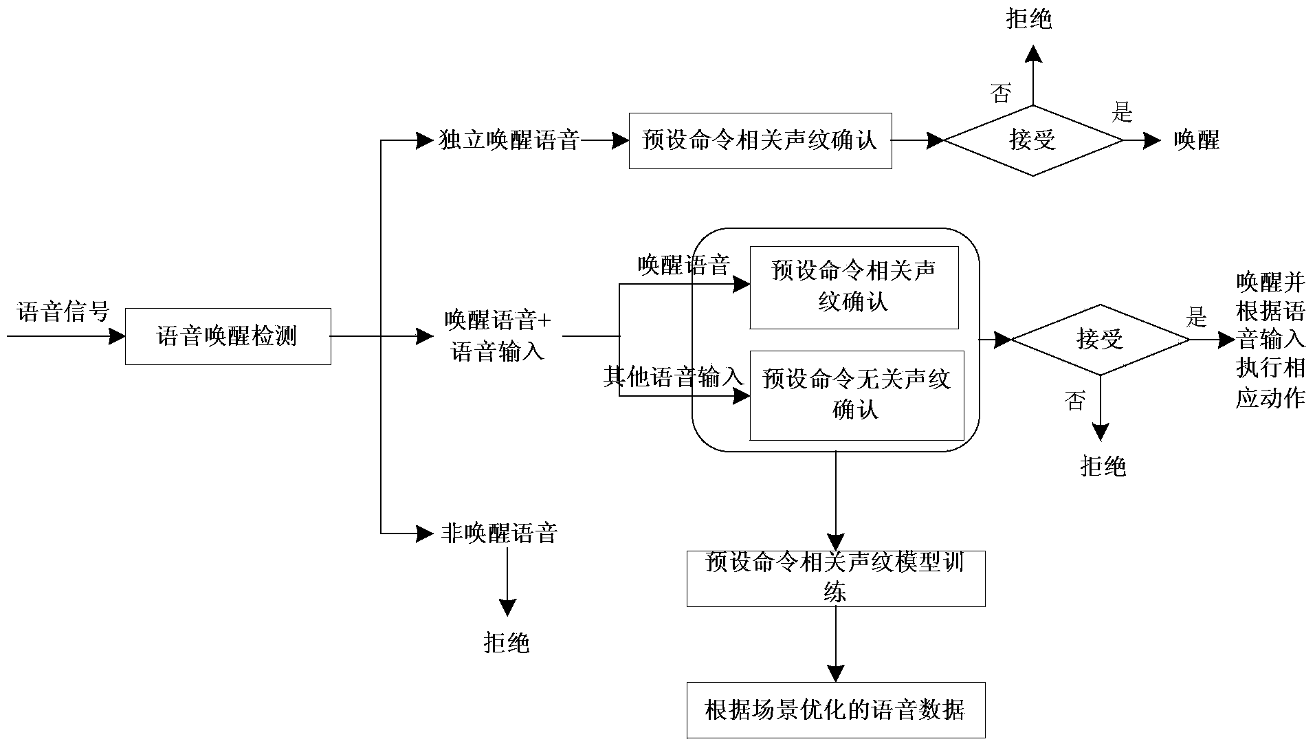 Voice recognition method and electronic device