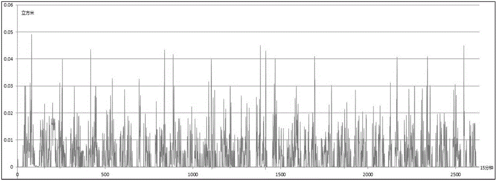 Method for predicting daily water consumption of urban dweller