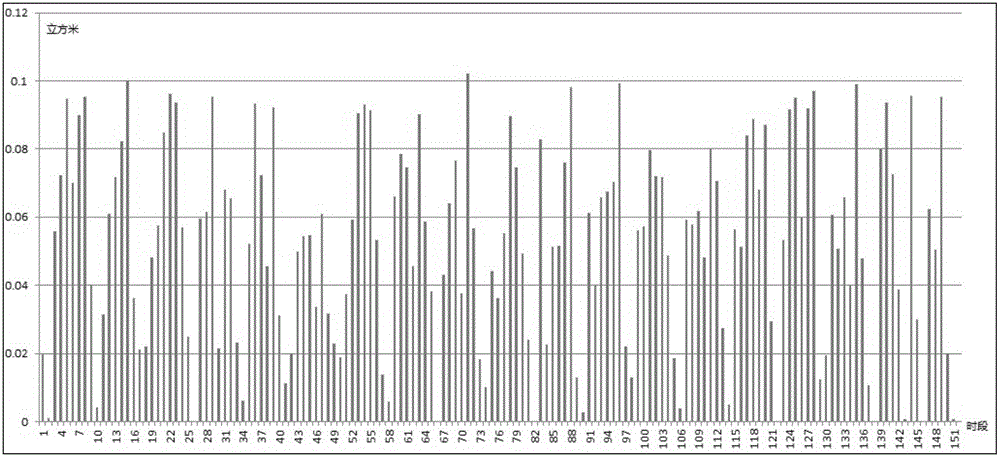 Method for predicting daily water consumption of urban dweller