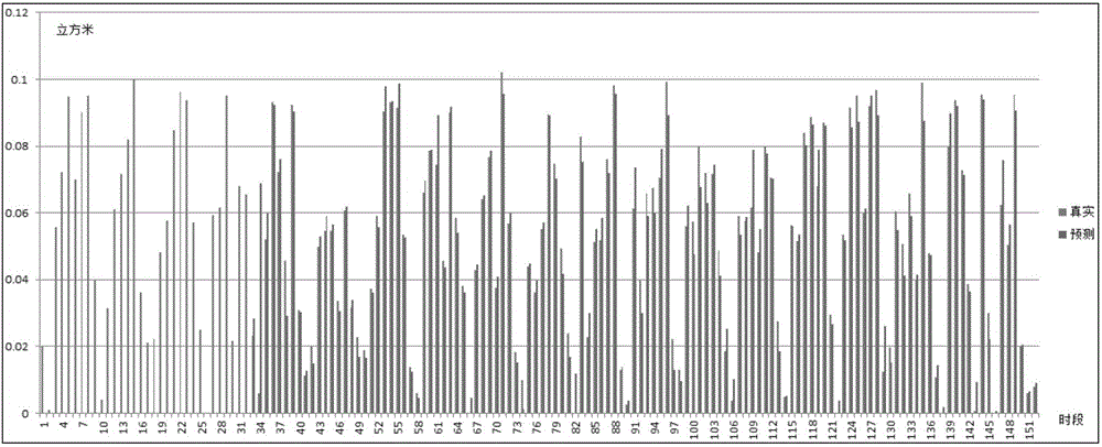 Method for predicting daily water consumption of urban dweller