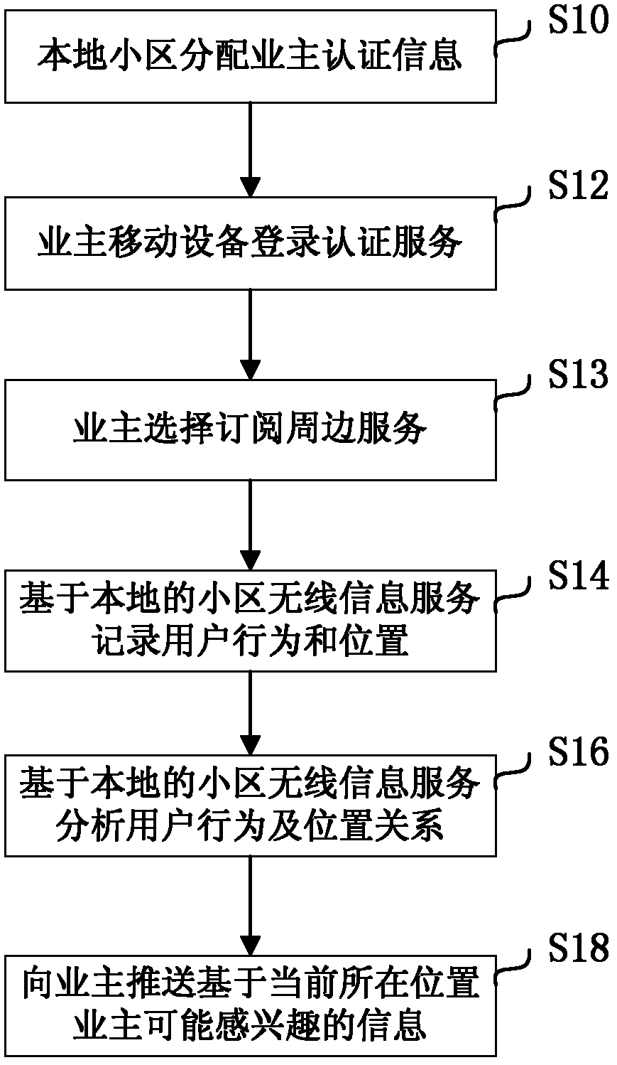 Location-based-service-based community and surrounding information communication system and method