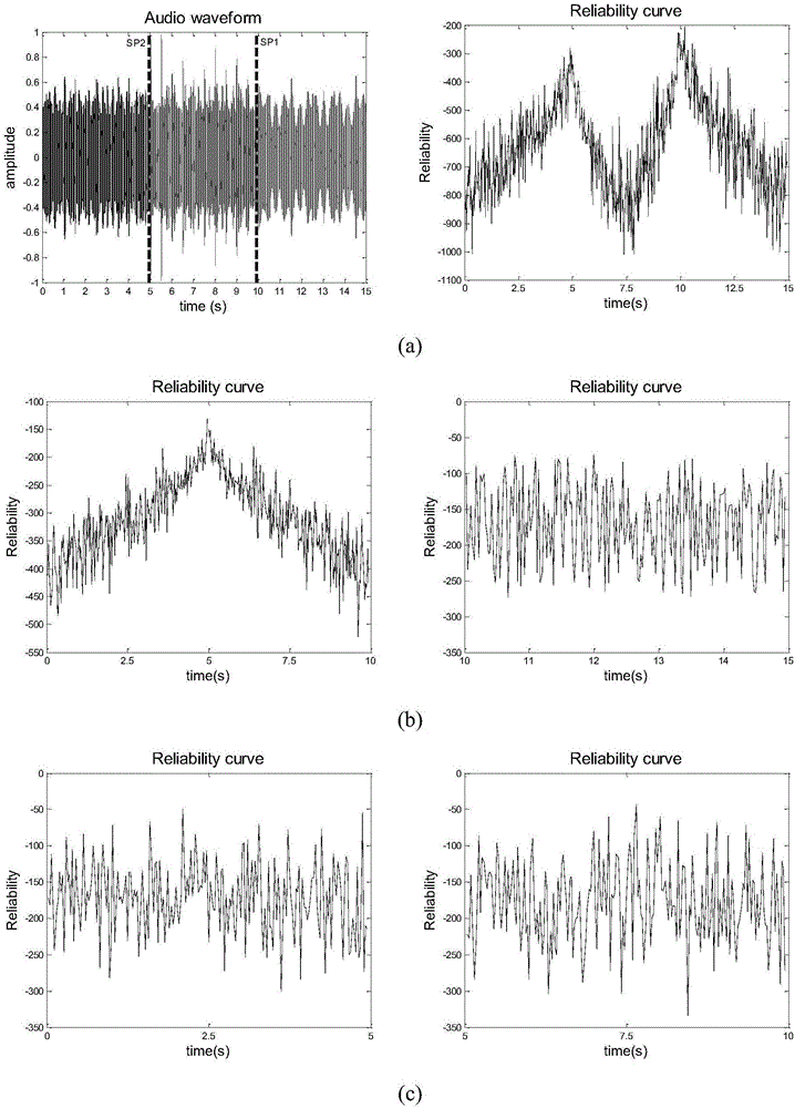 Method for segmenting audio frequencies on basis of lay reliability variation trend