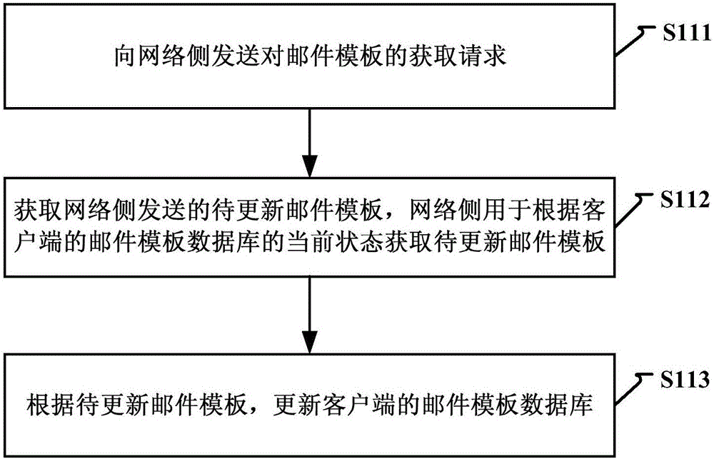 Email processing method and device