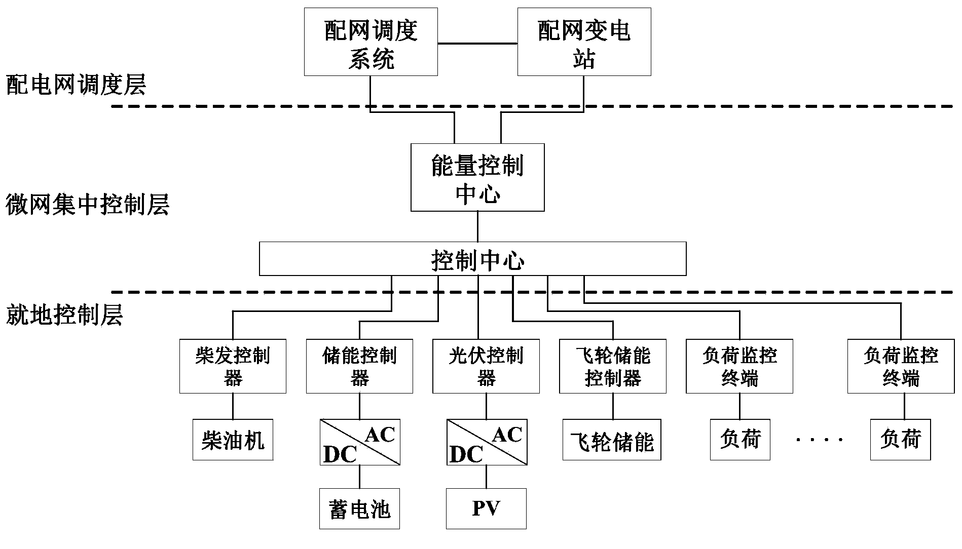 Method for micro-grid system coordinated control based on multi-element composite energy storage