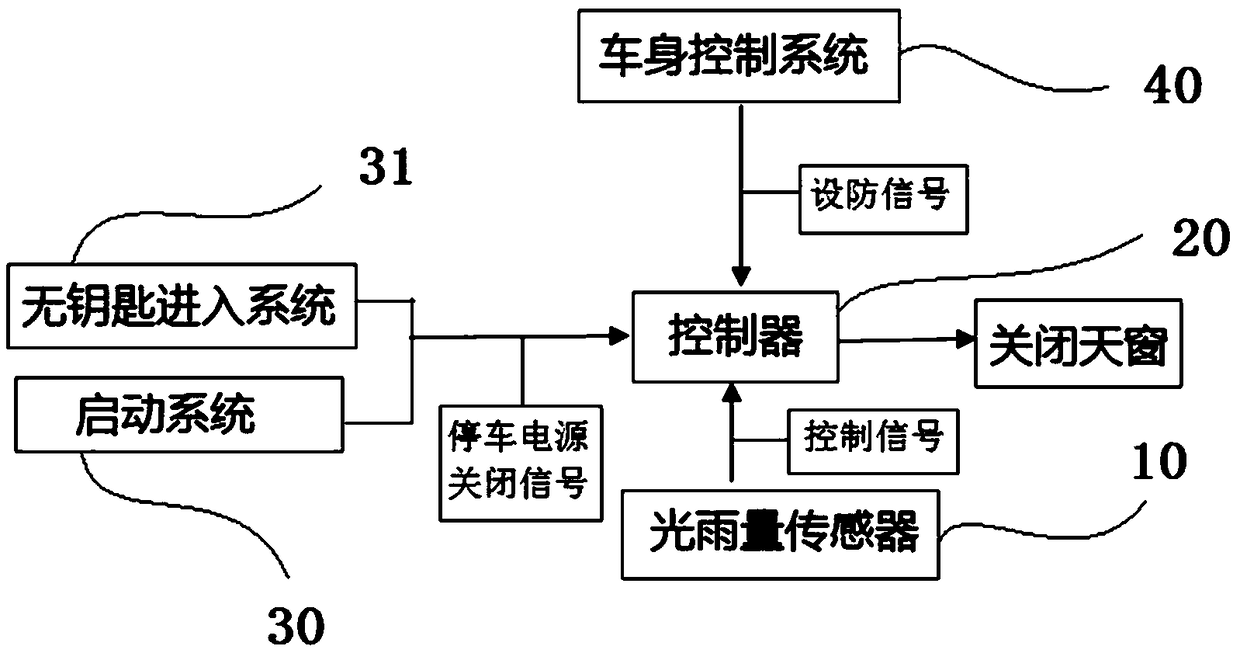 Sunroof control system, vehicle sunroof and vehicle