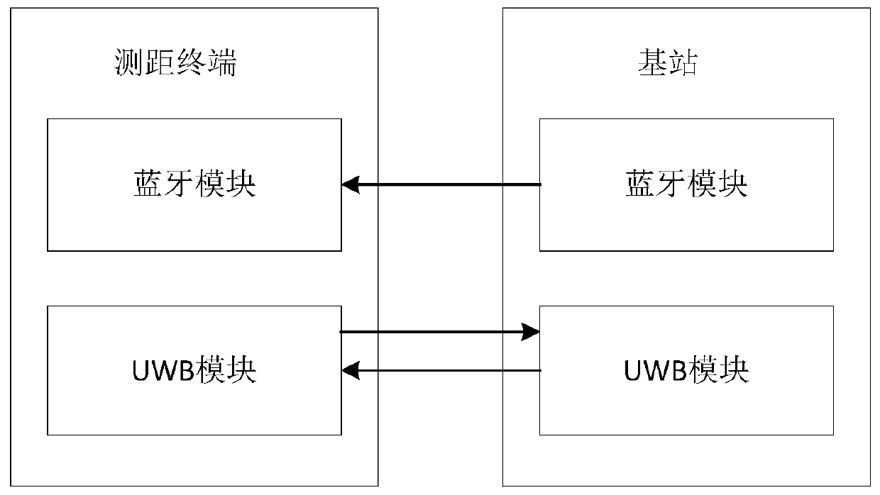 Distance measurement method, device and system and readable medium